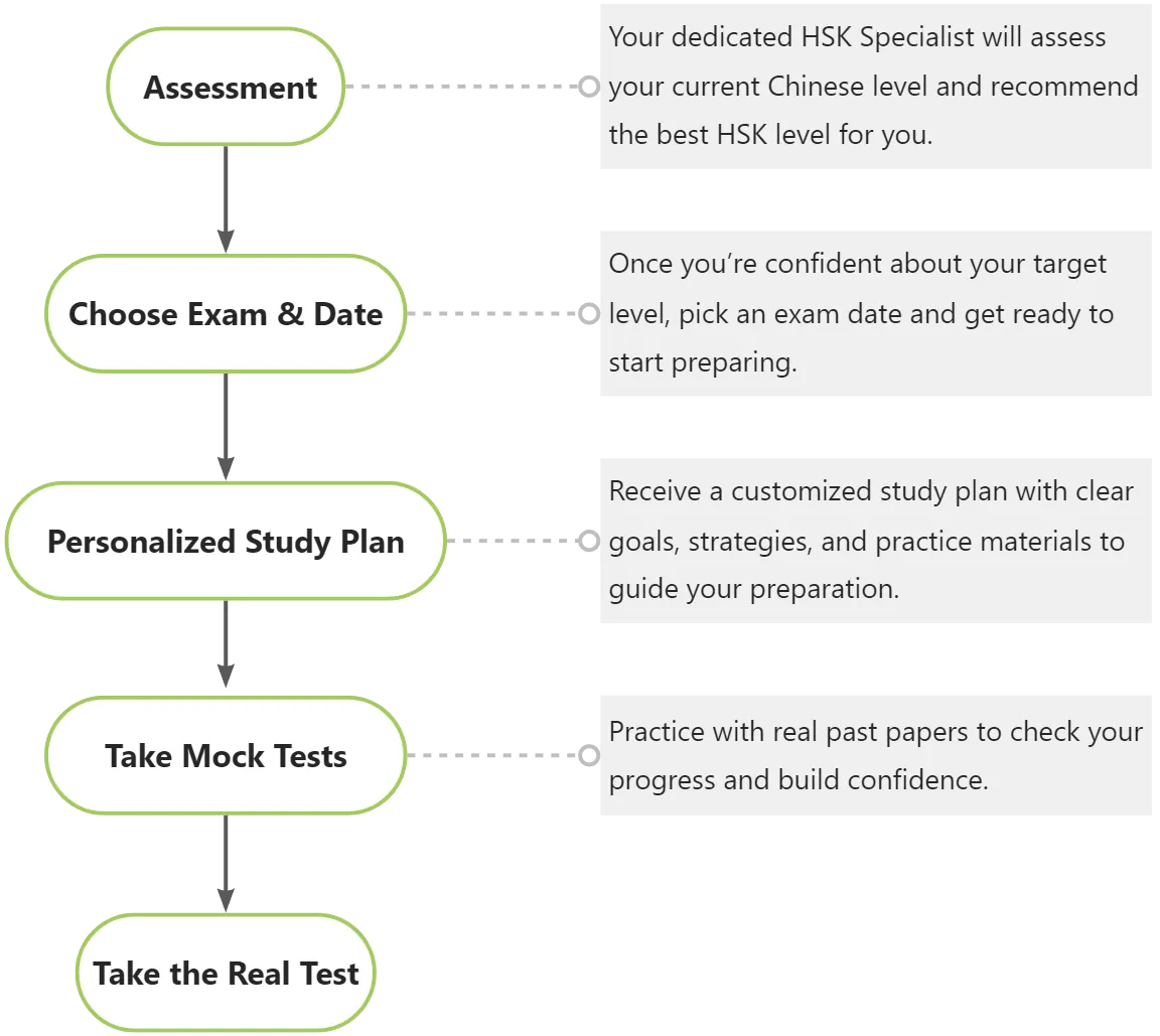 Students learning Mandarin and Chinese culture at RPL School, China