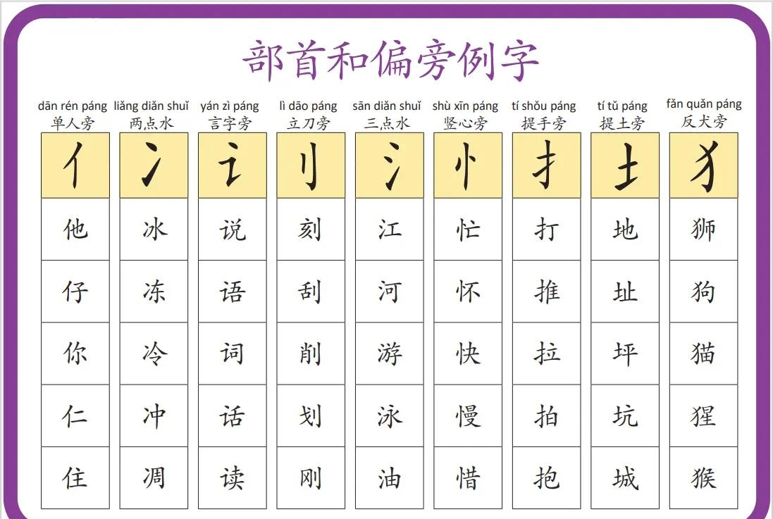 Classifying Characters Using Radicals