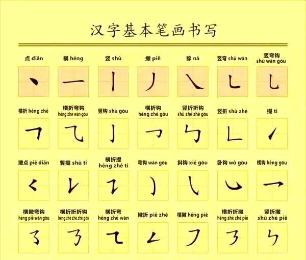 Classifying Characters Using Strokes