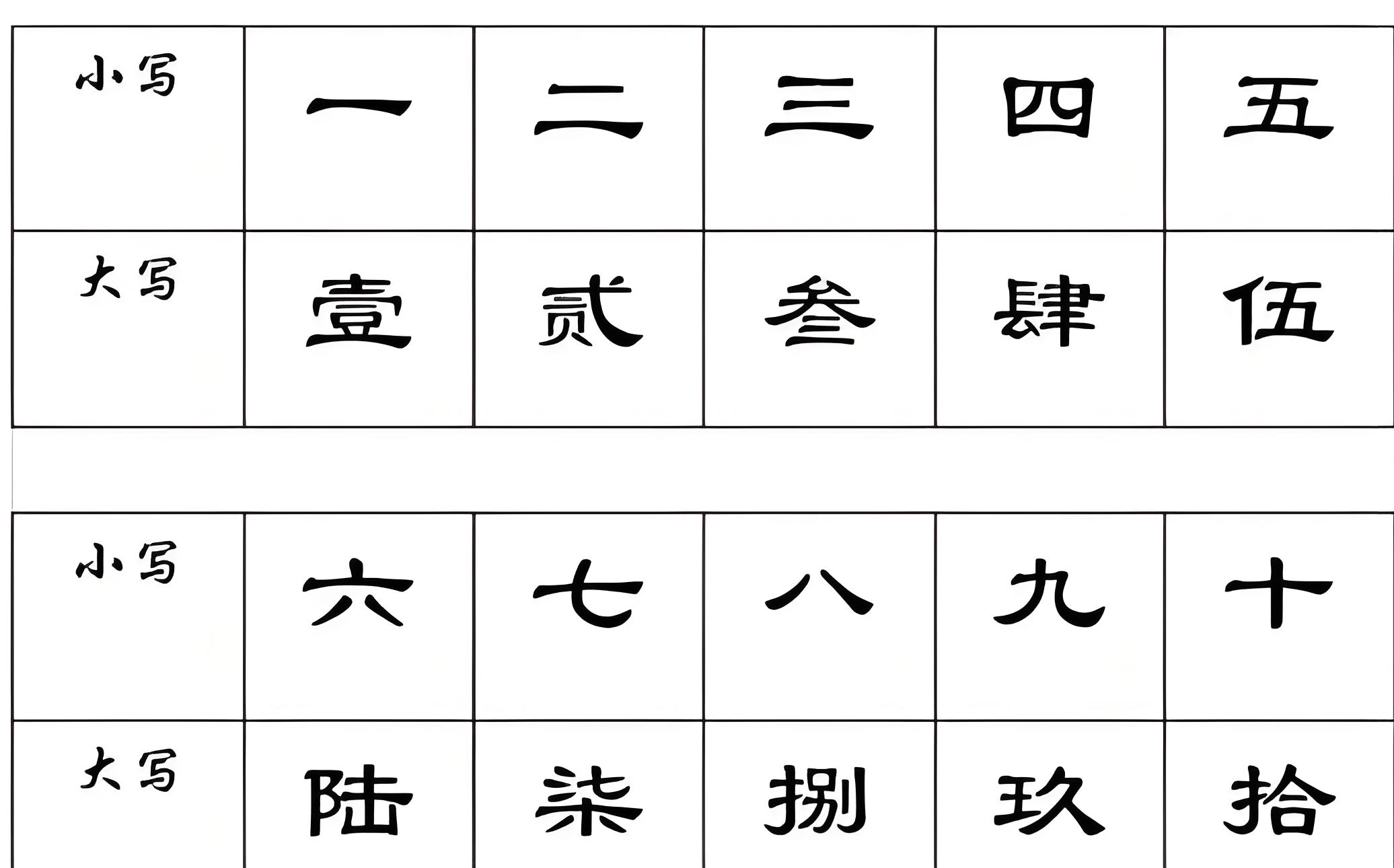 An educational visual illustrating Chinese numbers, showing Arabic numerals (0–9), English numbers (zero–nine), small case Chinese numerals (零, 一, 二, 三…), and uppercase Chinese numerals (零, 壹, 贰, 叁…), with pinyin and English translations, examples of usage in daily life and financial documents, historical origins from the Eastern Jin to Ming dynasty, rules for writing uppercase numbers, and cultural significance of each numeral, providing a comprehensive guide for Chinese learning and understanding traditional numeric practices.